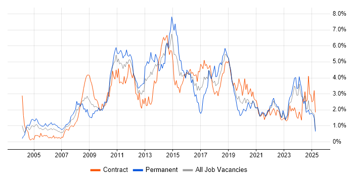 Job vacancy trend for SharePoint in the North East Job vacancy trend for SharePoint in the North East