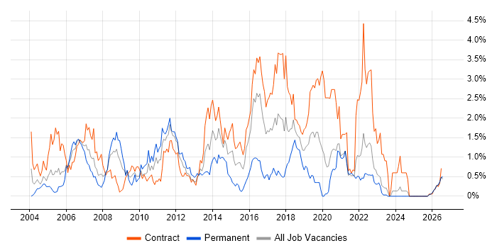 Shell Script job vacancy trend in the North East
