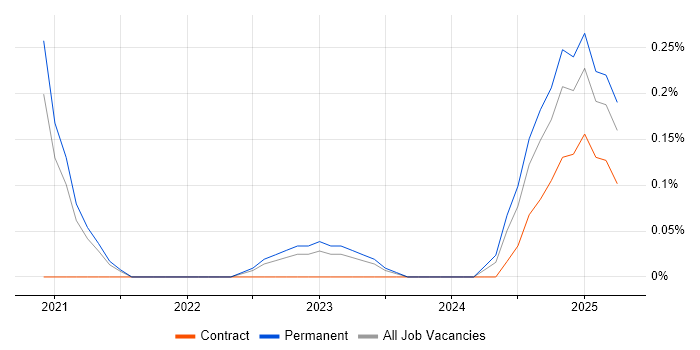 Job vacancy trend for Shopify Developer in the North East Job vacancy trend for Shopify Developer in the North East