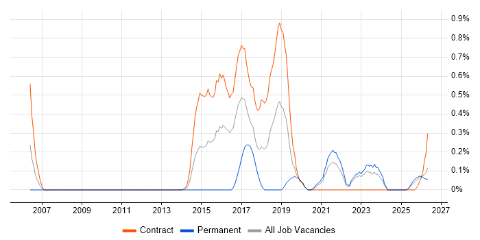 SIAM job vacancy trend in the North East