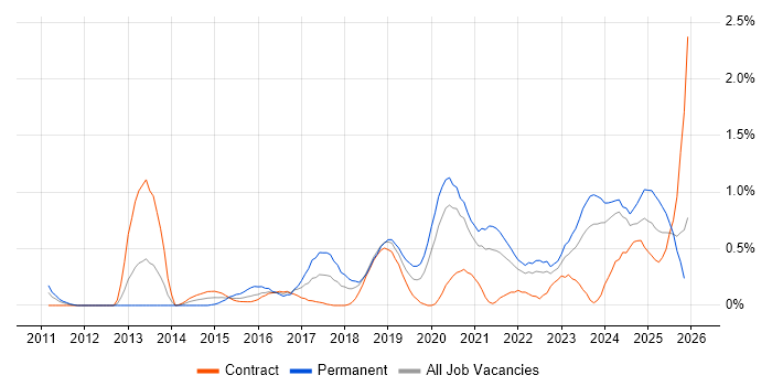 SIEM job vacancy trend in the North East