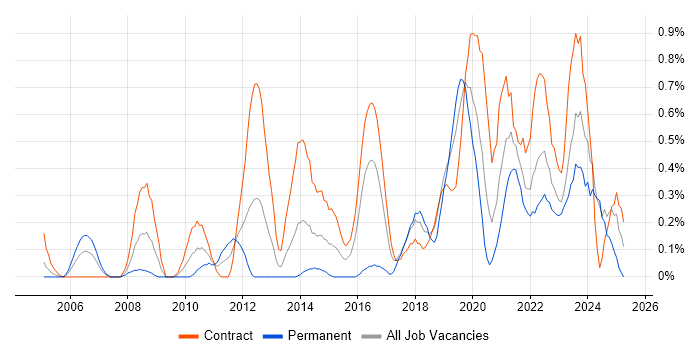Job vacancy trend for Single Sign-On in the North East Job vacancy trend for Single Sign-On in the North East