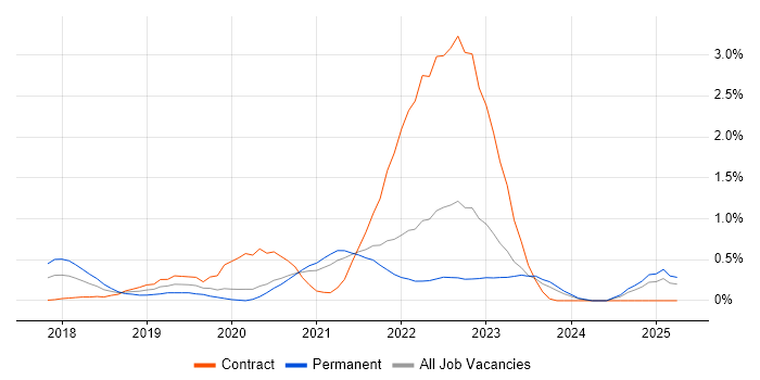 Job vacancy trend for Site Reliability Engineer in the North East Job vacancy trend for Site Reliability Engineer in the North East