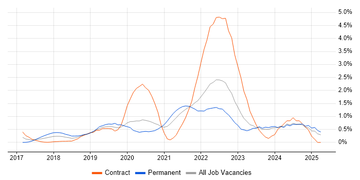 Job vacancy trend for Site Reliability Engineering in the North East Job vacancy trend for Site Reliability Engineering in the North East