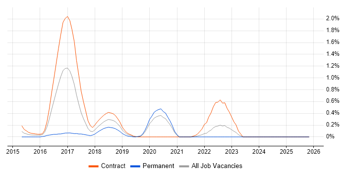 Sitecore Developer job vacancy trend in the North East