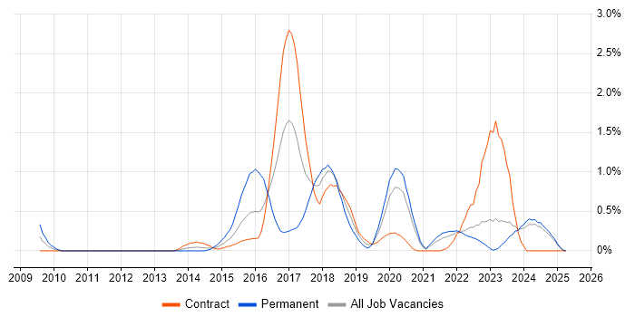 Job vacancy trend for Sitecore in the North East Job vacancy trend for Sitecore in the North East