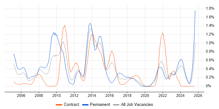 Job vacancy trend for Six Sigma in the North East