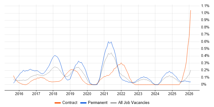 Sketch job vacancy trend in the North East