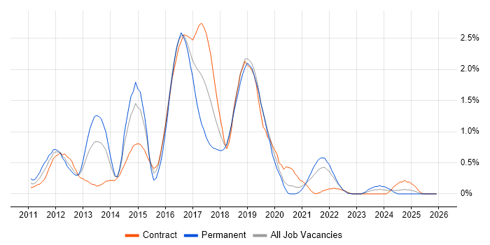 Skype for Business job vacancy trend in the North East