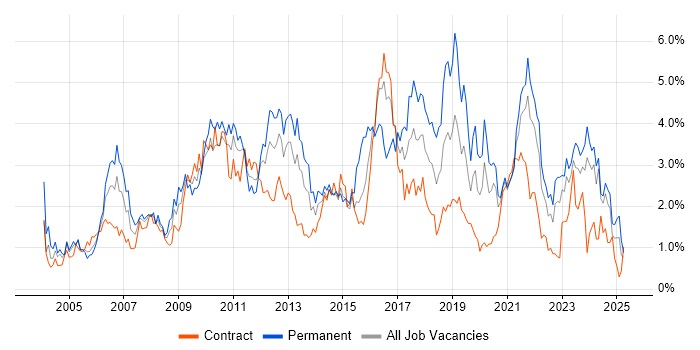 Job vacancy trend for SLA in the North East Job vacancy trend for SLA in the North East