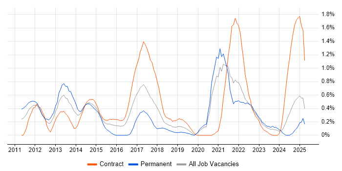 Job vacancy trend for Smartphone in the North East Job vacancy trend for Smartphone in the North East