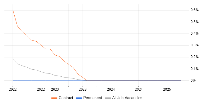 Job vacancy trend for Smartsheet in the North East Job vacancy trend for Smartsheet in the North East