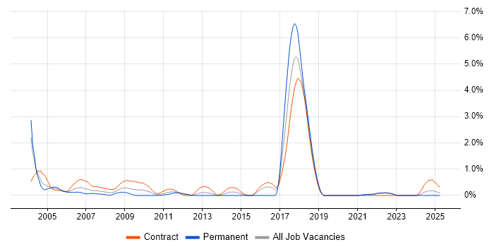 Job vacancy trend for SMS in the North East Job vacancy trend for SMS in the North East