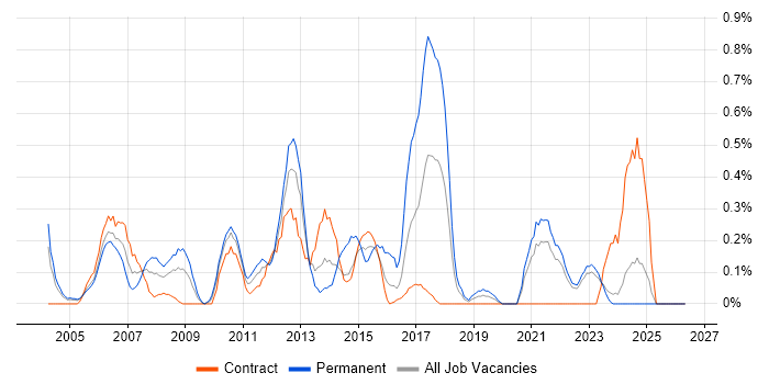 SMTP job vacancy trend in the North East