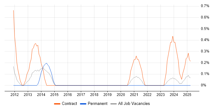 Job vacancy trend for Snowflake Schema in the North East Job vacancy trend for Snowflake Schema in the North East