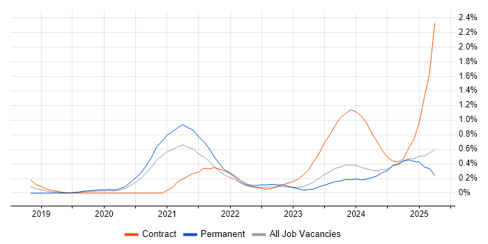 Job vacancy trend for Snowflake in the North East Job vacancy trend for Snowflake in the North East
