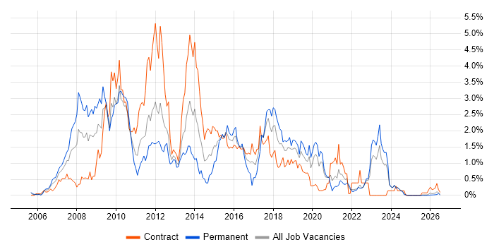 SOA job vacancy trend in the North East