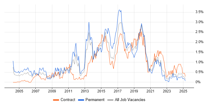 Job vacancy trend for SOAP in the North East Job vacancy trend for SOAP in the North East