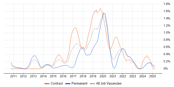 Job vacancy trend for SoapUI in the North East Job vacancy trend for SoapUI in the North East