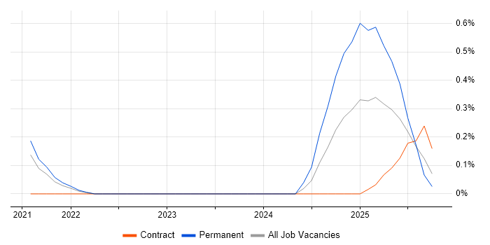 SOC 2 job vacancy trend in the North East