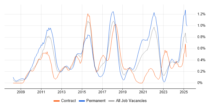 Job vacancy trend for Social Media in the North East