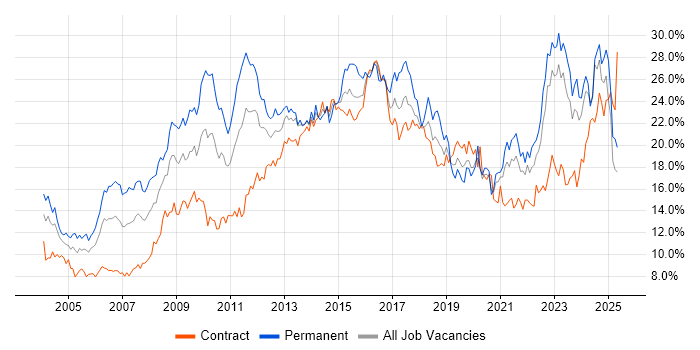 Job vacancy trend for Social Skills in the North East