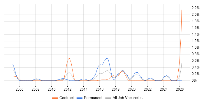 Software Architect job vacancy trend in the North East