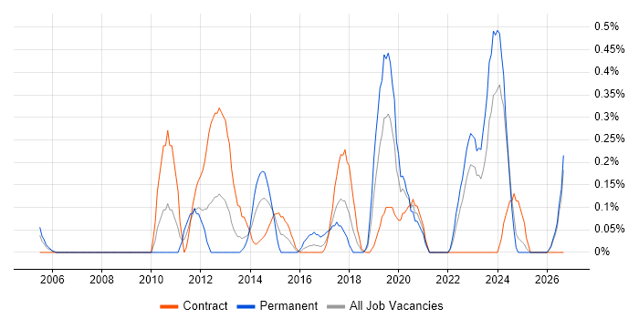 Software Asset Management job vacancy trend in the North East