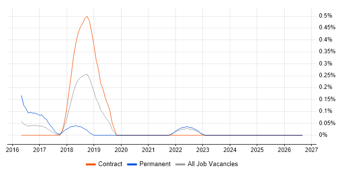 Software Assurance job vacancy trend in the North East