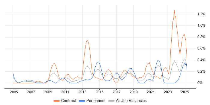 Job vacancy trend for Software Deployment in the North East Job vacancy trend for Software Deployment in the North East