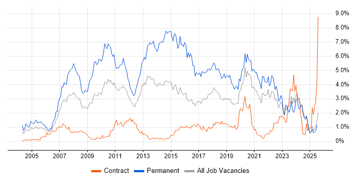 Job vacancy trend for Software Developer in the North East
