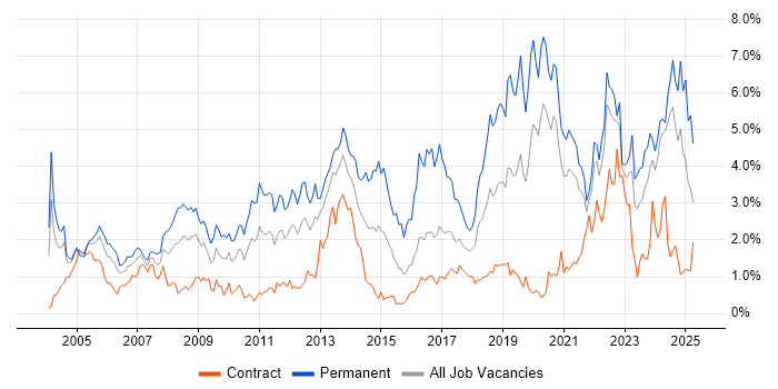 Job vacancy trend for Software Engineer in the North East