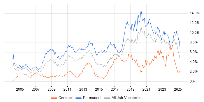 Job vacancy trend for Software Engineering in the North East Job vacancy trend for Software Engineering in the North East