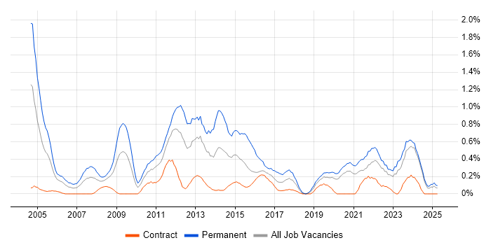Job vacancy trend for Software Manager in the North East Job vacancy trend for Software Manager in the North East