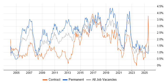 Software Testing job vacancy trend in the North East Software Testing job vacancy trend in the North East