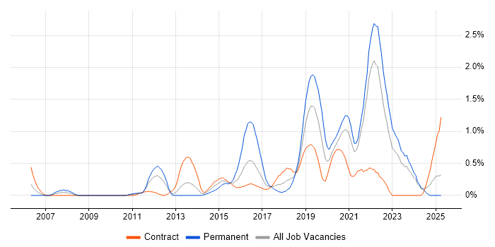 Job vacancy trend for SolarWinds in the North East