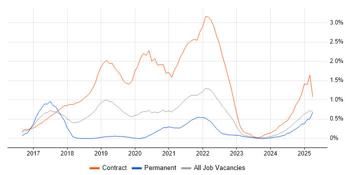 Job vacancy trend for SonarQube in the North East Job vacancy trend for SonarQube in the North East