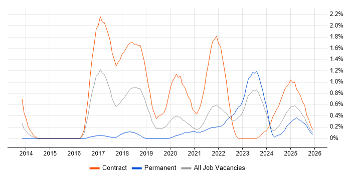 Sonatype Nexus job vacancy trend in the North East