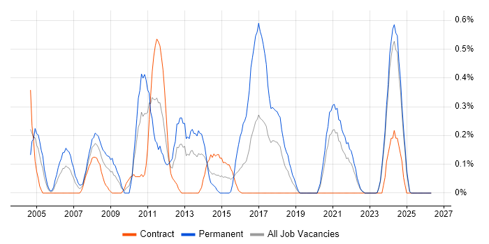 Sophos job vacancy trend in the North East