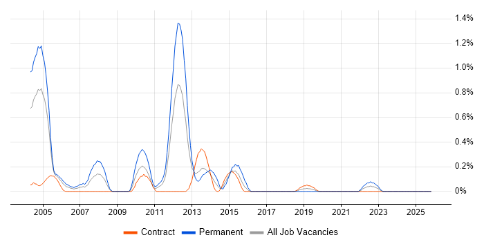 Spanish Language job vacancy trend in the North East