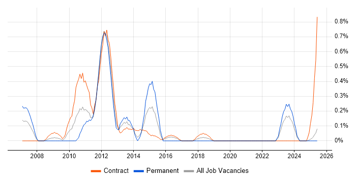 Job vacancy trend for Spanning Tree in the North East Job vacancy trend for Spanning Tree in the North East
