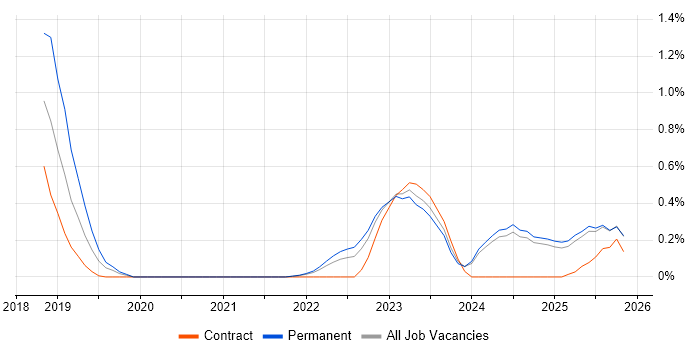 Spark SQL job vacancy trend in the North East