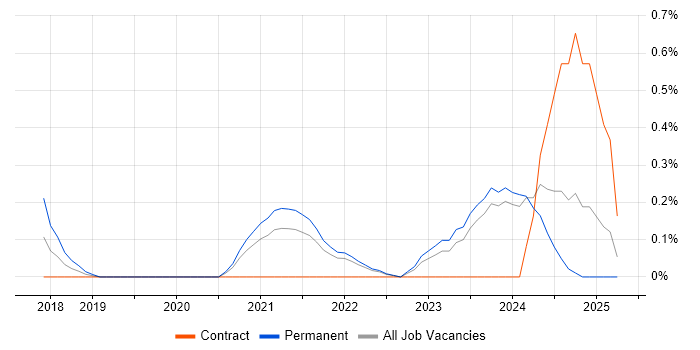 Job vacancy trend for SPFx in the North East Job vacancy trend for SPFx in the North East
