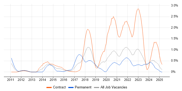 Job vacancy trend for Splunk in the North East