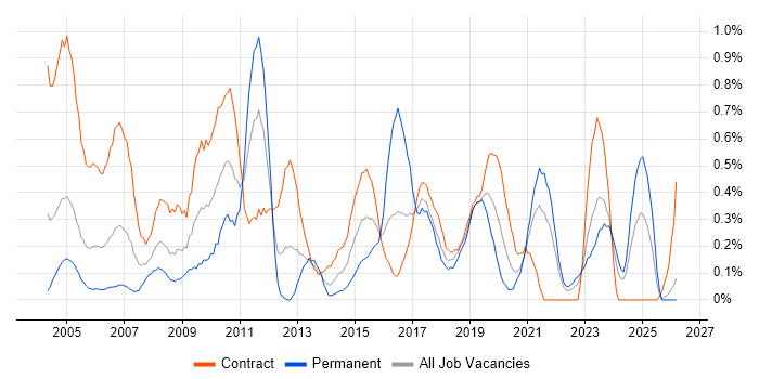 Spreadsheet job vacancy trend in the North East