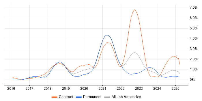 Job vacancy trend for Spring Boot in the North East