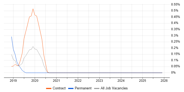 Spring Cloud job vacancy trend in the North East