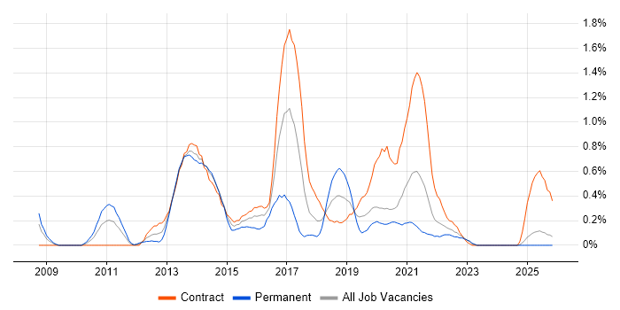 Spring MVC job vacancy trend in the North East