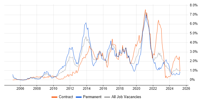 Job vacancy trend for Spring in the North East