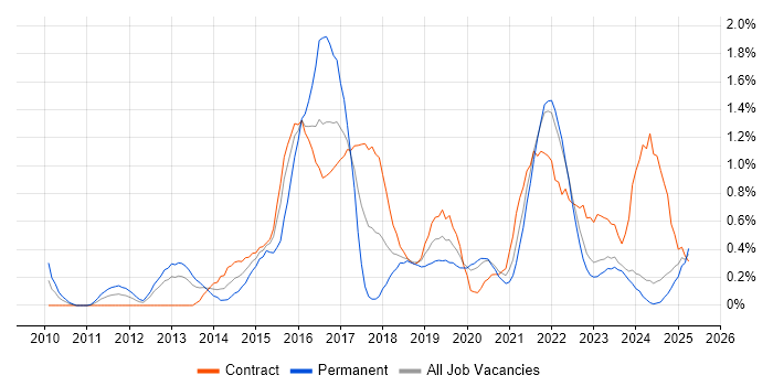 Job vacancy trend for Sprint Planning in the North East Job vacancy trend for Sprint Planning in the North East